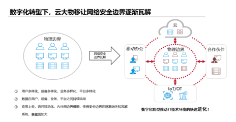 工賦上海 數(shù)字經(jīng)濟(jì)時(shí)代如何破解工業(yè)企業(yè)數(shù)字化轉(zhuǎn)型的安全痛點(diǎn)